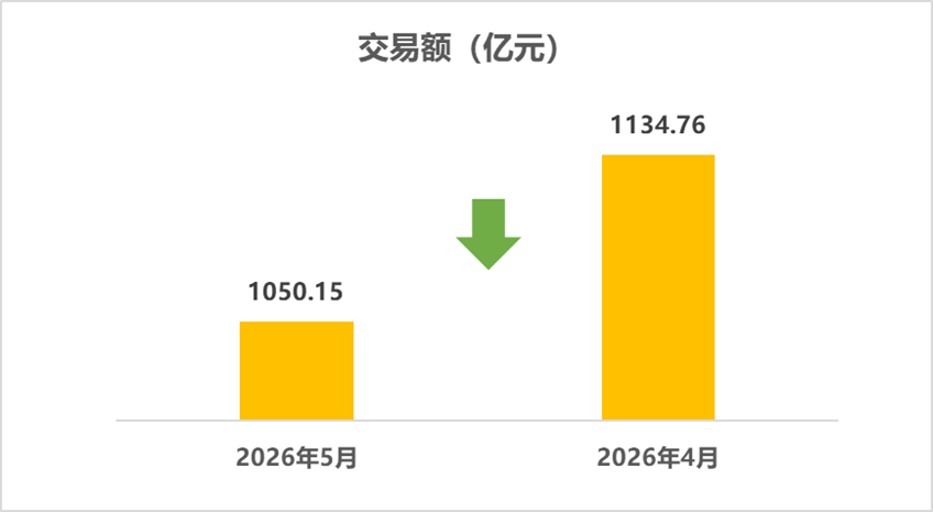 中国汽车流通协会:5月全国二手车市场交易量160.16万辆 交易金额1050.15亿元 - 图片2