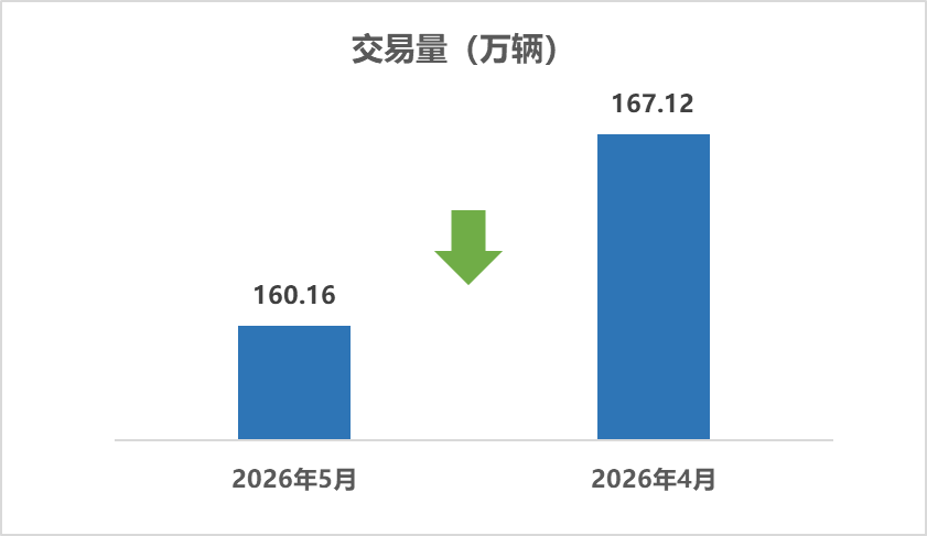 中国汽车流通协会:5月全国二手车市场交易量160.16万辆 交易金额1050.15亿元 - 图片1