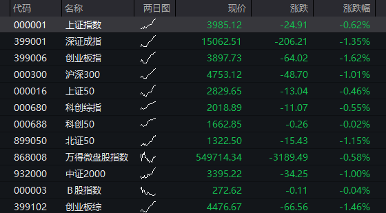 创业板跌超2%,半导体产业链活跃,光通信普跌,恒科指跌1%,AI大模型股集体调整 - 图片11