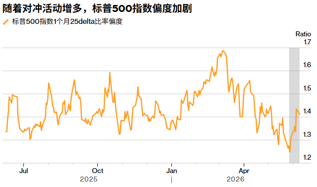 美股情绪骤变!从“FOMO”到“恐惧崩盘”,市场疯狂抢购指数下跌保险 - 图片2