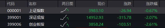 创业板跌超2%,半导体产业链活跃,光通信普跌,恒科指跌1%,AI大模型股集体调整 - 图片5