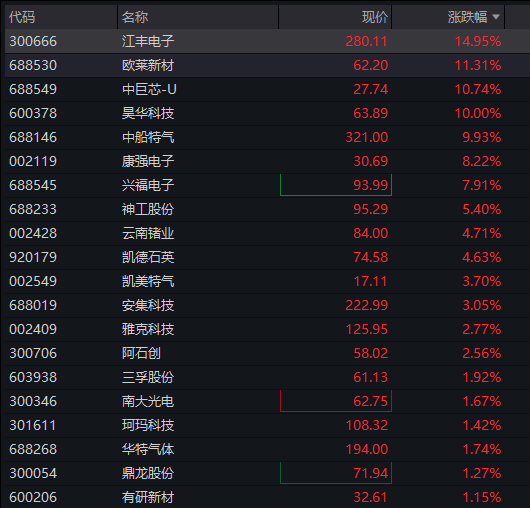 A股三大股指震荡走低,半导体逆势再拉升,有色金属走强,恒指、恒科指齐跌,科网股分化 - 图片8