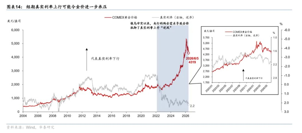 四年来首次入熊,黄金背刺了所有相信它的人 - 图片2