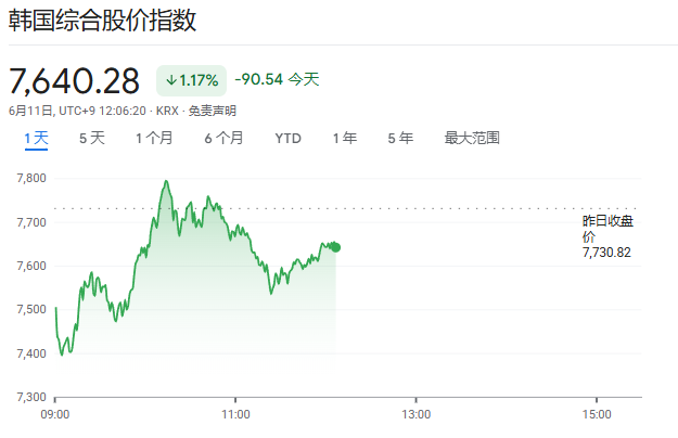 美伊再次交火，亚洲股市下跌，日股下跌1.5%，韩股一度暴跌4% - 图片2