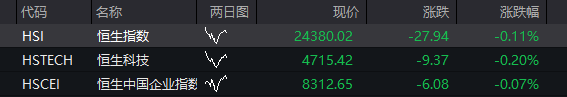 A股三大股指震荡走低,半导体逆势再拉升,有色金属走强,恒指、恒科指齐跌,科网股分化 - 图片10
