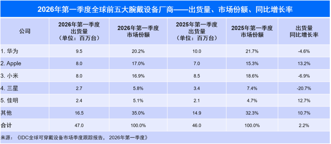 IDC：26Q1全球腕戴设备市场出货量同比增长2.2% 中高端手表稳健 手环表现承压 - 图片1