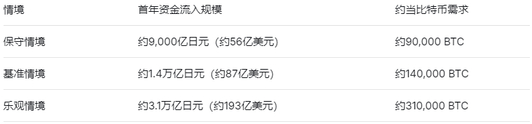 比特币大跌后迎支撑?日本监管新规为ETF发行扫清障碍,引资流入有望“筑底” - 图片3