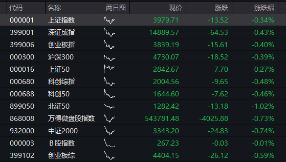 A股三大股指震荡走低,半导体逆势再拉升,有色金属走强,恒指、恒科指齐跌,科网股分化 - 图片9