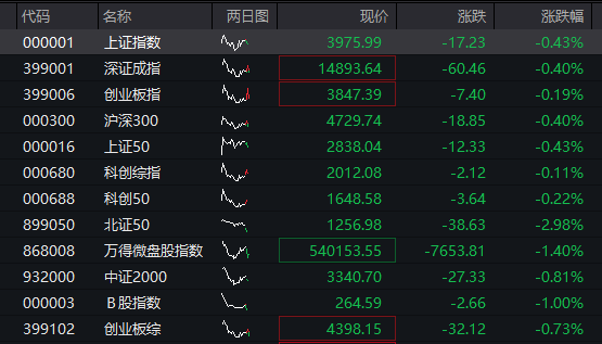 A股三大股指震荡走低,半导体逆势再拉升,有色金属走强,恒指、恒科指齐跌,科网股分化 - 图片1