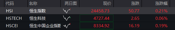 A股三大股指震荡走低,半导体逆势再拉升,有色金属走强,恒指、恒科指齐跌,科网股分化 - 图片2