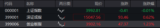 A股三大股指震荡走低,半导体逆势再拉升,有色金属走强,恒指、恒科指齐跌,科网股分化 - 图片7