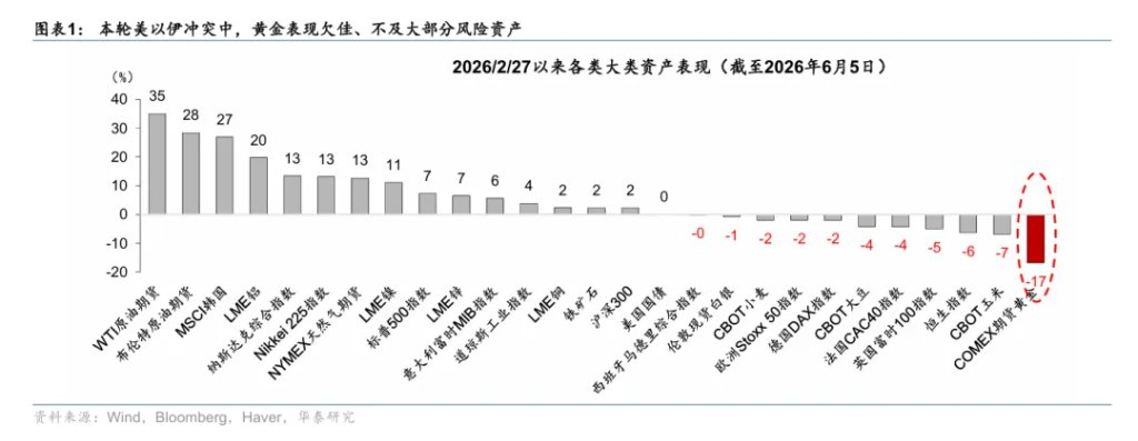 四年来首次入熊,黄金背刺了所有相信它的人 - 图片3