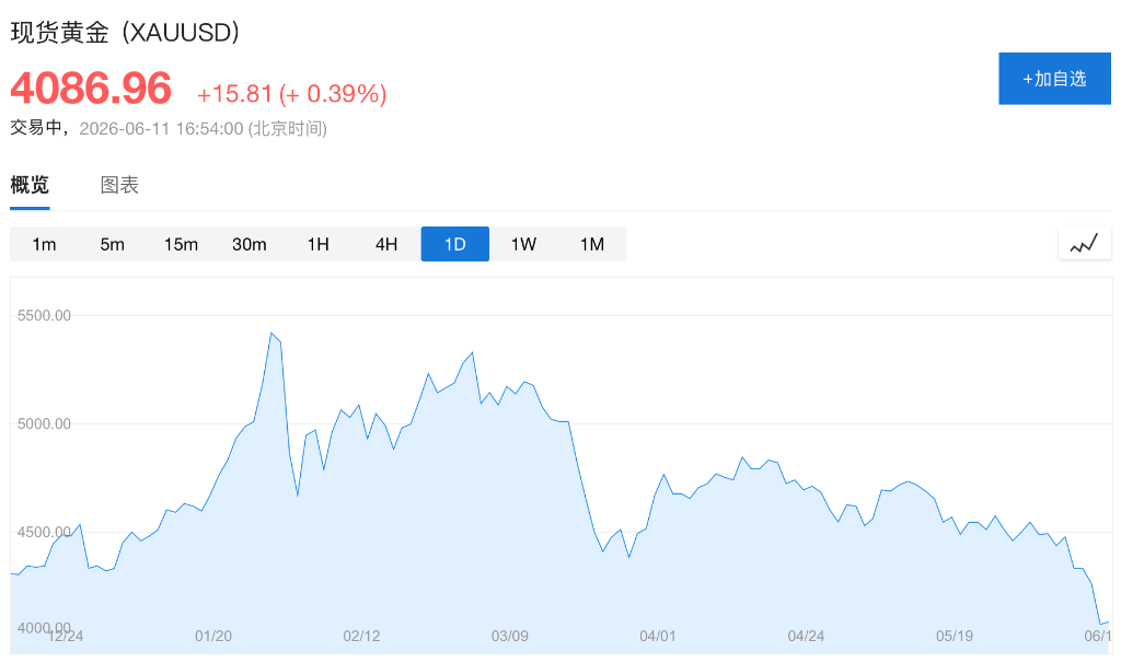 四年来首次入熊,黄金背刺了所有相信它的人 - 图片1
