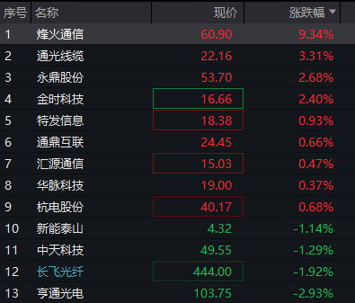A股三大股指震荡走低,半导体逆势再拉升,有色金属走强,恒指、恒科指齐跌,科网股分化 - 图片5