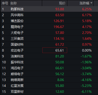 A股三大股指震荡走低,半导体逆势再拉升,有色金属走强,恒指、恒科指齐跌,科网股分化 - 图片6