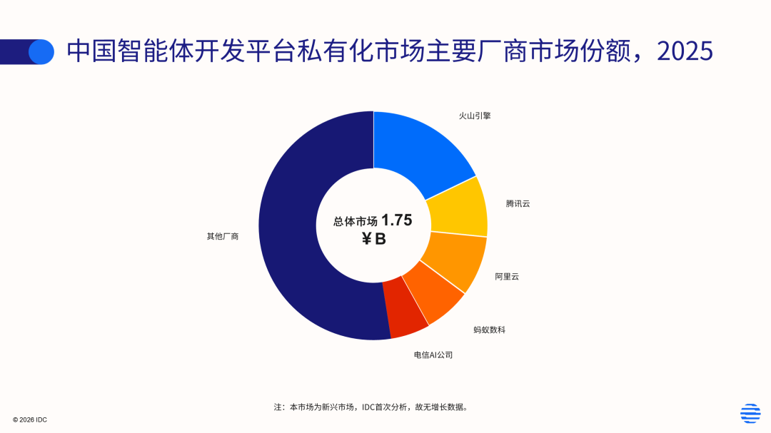 IDC：中国智能体开发平台私有化市场已初具规模 2025年相关产品收入达17.5亿元 - 图片1