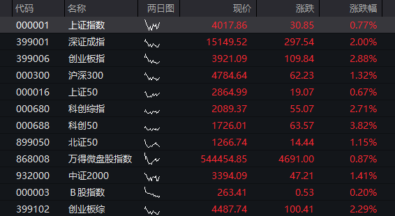 创业板高开近3%,算力硬件大涨,恒指高开1.04%,恒生科技指数涨1.24% - 图片1