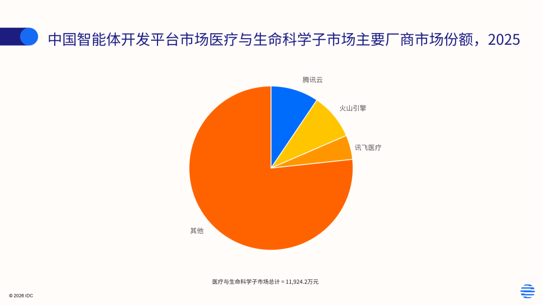 IDC：中国智能体开发平台私有化市场已初具规模 2025年相关产品收入达17.5亿元 - 图片4