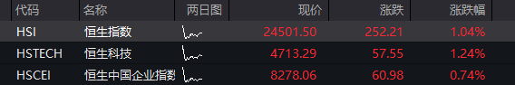 创业板高开近3%,算力硬件大涨,恒指高开1.04%,恒生科技指数涨1.24% - 图片2