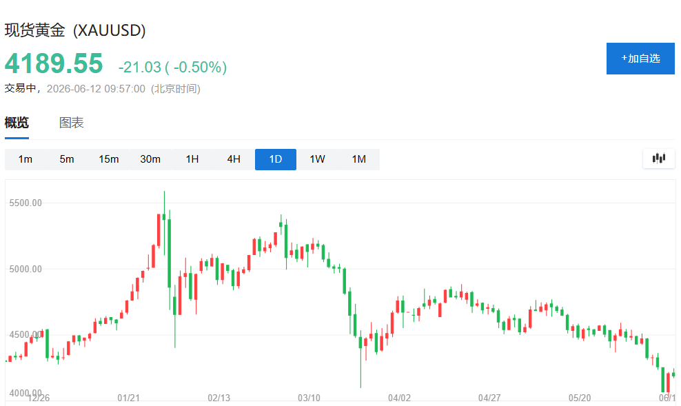 黄金的三重压制:加息预期、央行抛售与IPO热潮 - 图片1