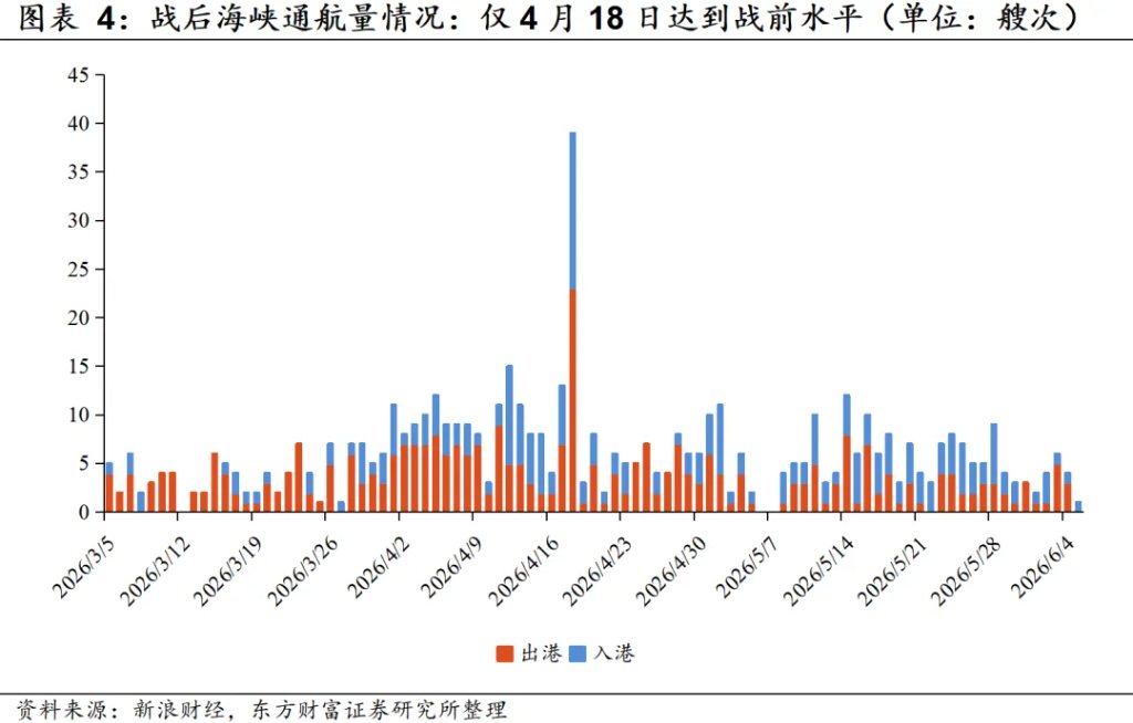 若霍尔木兹海峡复航,利好哪些行业? - 图片3