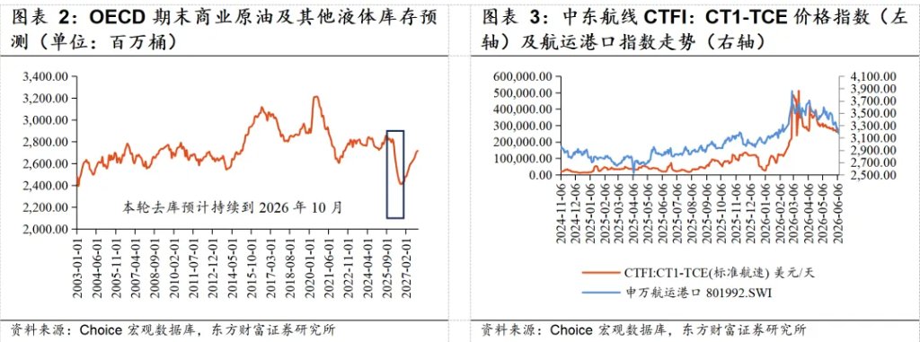 若霍尔木兹海峡复航,利好哪些行业? - 图片2
