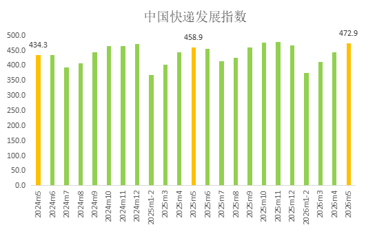 国家邮政局:5月中国快递发展指数为472.9 同比提升3.1% - 图片1
