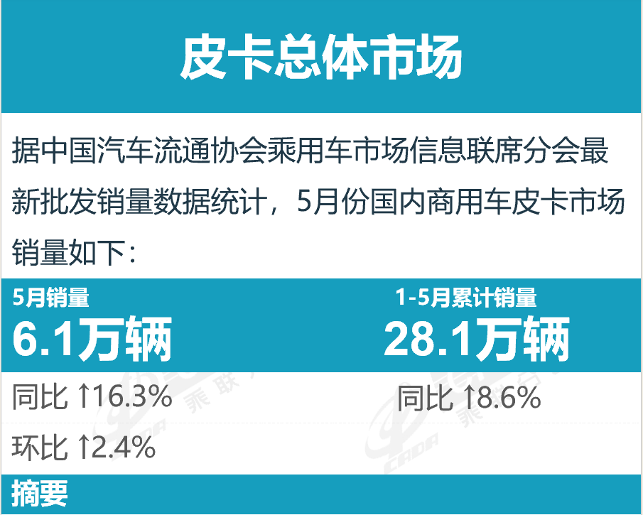 乘联分会:5月份皮卡市场销售6.1万辆同比增16.3% 出口占比继续保持高位 - 图片1