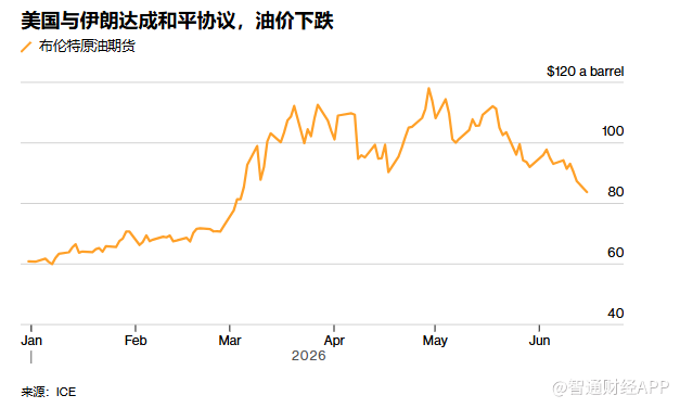 美伊协议重挫油价 分析师:霍尔木兹通航、原油复产尚需时日 - 图片1