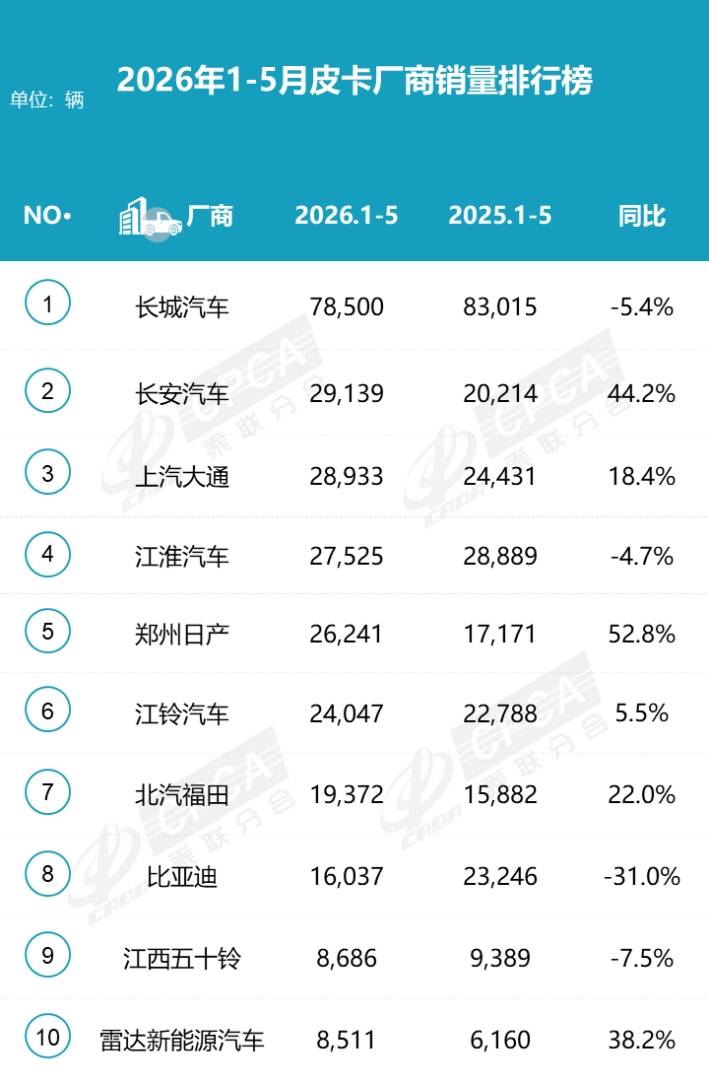 乘联分会：5月份皮卡市场销售6.1万辆同比增16.3% 出口占比继续保持高位 - 图片3