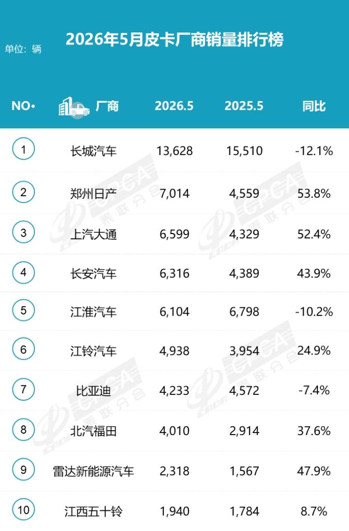 乘联分会:5月份皮卡市场销售6.1万辆同比增16.3% 出口占比继续保持高位 - 图片2