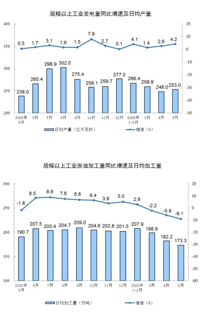 国家统计局:5月份规模以上工业增加值同比实际增长4.5% - 图片6
