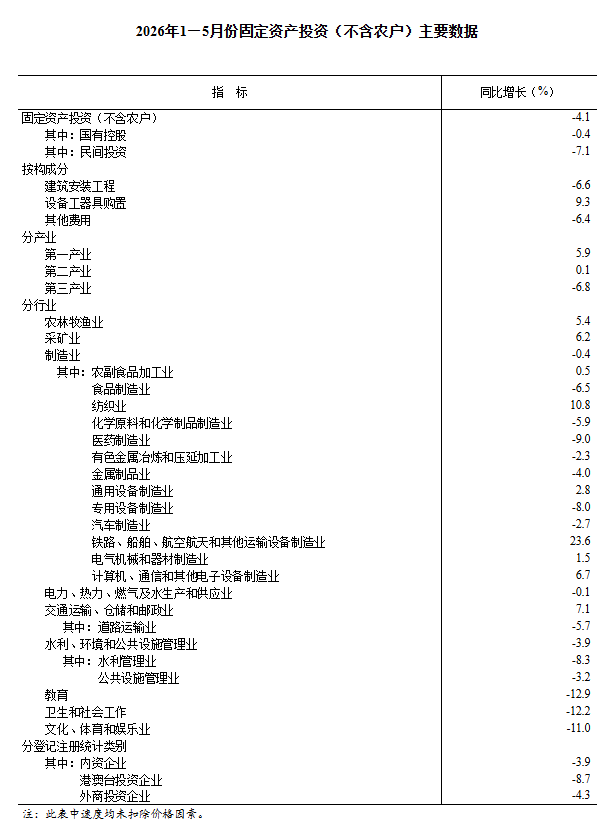 中国1-5月份城镇固定资产投资下降4.1%,航空、航天器及设备制造业增长16.7% - 图片2