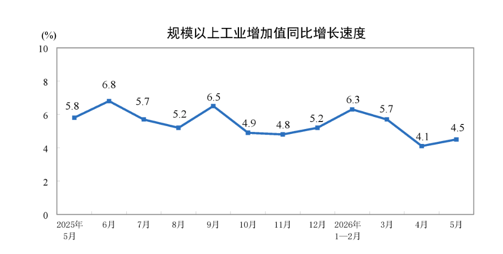 国家统计局:5月份规模以上工业增加值同比实际增长4.5% - 图片1