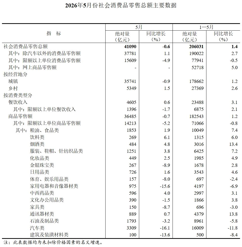 国家统计局:1—5月份社会消费品零售总额206031亿元 同比增长1.4% - 图片3