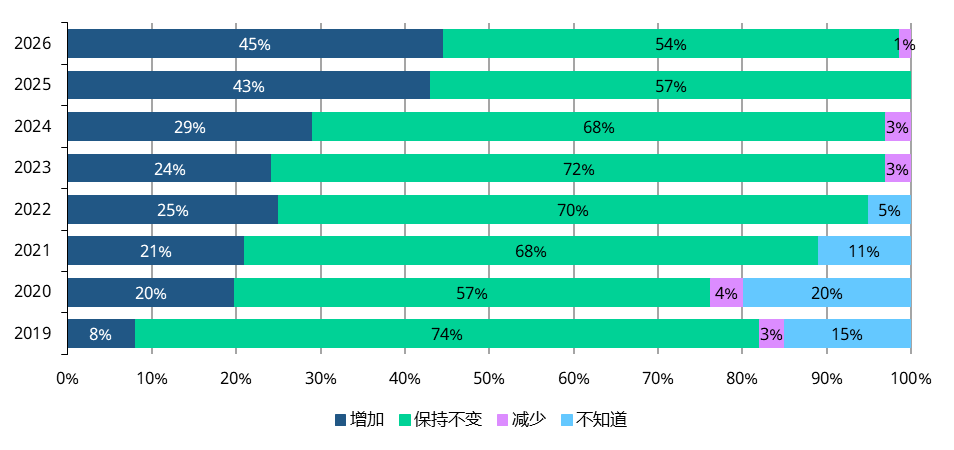 世界黄金协会：全球央行黄金需求保持强劲 多数受访央行未来12个月内增加黄金储备 - 图片2