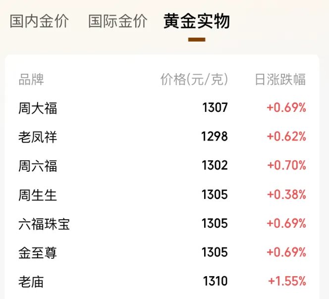 金价上下乱跳!有人1150元高位囤金割肉亏“1.5套房”,现在又满仓囤了1公斤多;有人“炒短线”,金条买了5天就卖掉 - 图片3