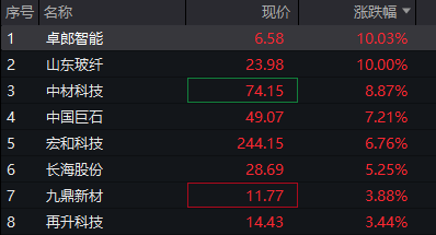 创业板涨超2%,稀土永磁爆发,存储芯片拉升,恒指、恒科指双双跌超1%,科网股普跌 - 图片8