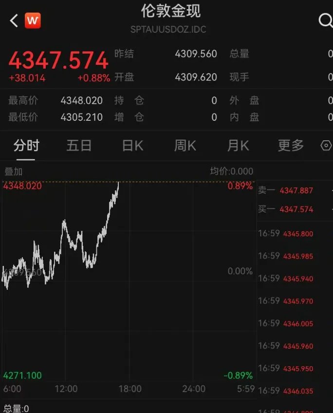 金价上下乱跳!有人1150元高位囤金割肉亏“1.5套房”,现在又满仓囤了1公斤多;有人“炒短线”,金条买了5天就卖掉 - 图片1