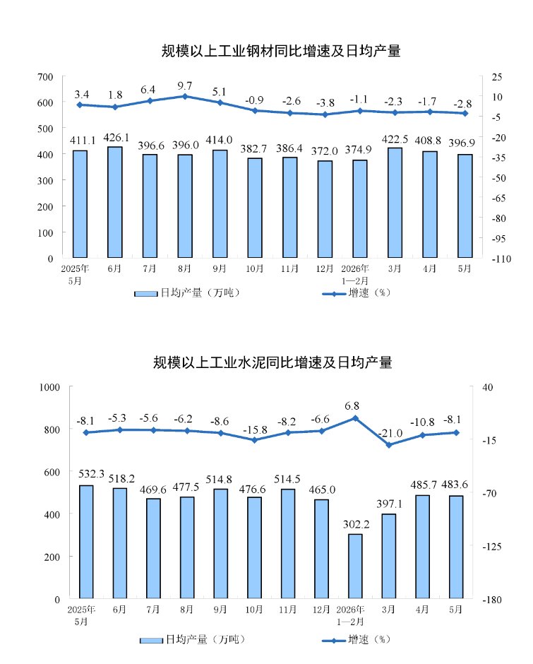 国家统计局:5月份规模以上工业增加值同比实际增长4.5% - 图片3