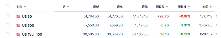 全球股市高位震荡,日经盘中突破7万点,韩股收涨2%,油价徘徊于80美元附近 - 图片2
