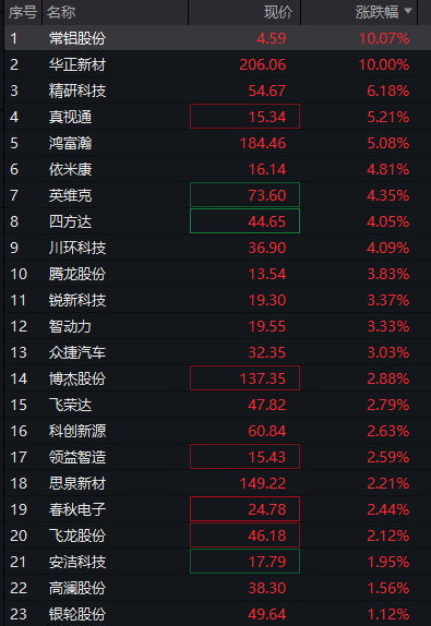 创业板涨超2%,稀土永磁爆发,存储芯片拉升,恒指、恒科指双双跌超1%,科网股普跌 - 图片11