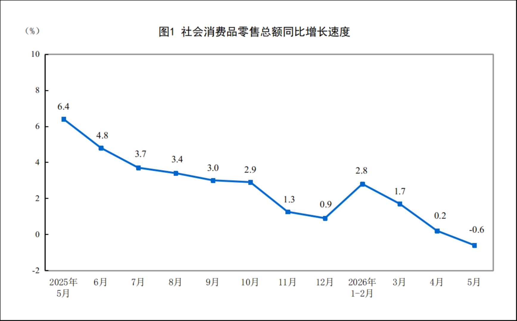 国家统计局:1—5月份社会消费品零售总额206031亿元 同比增长1.4% - 图片1