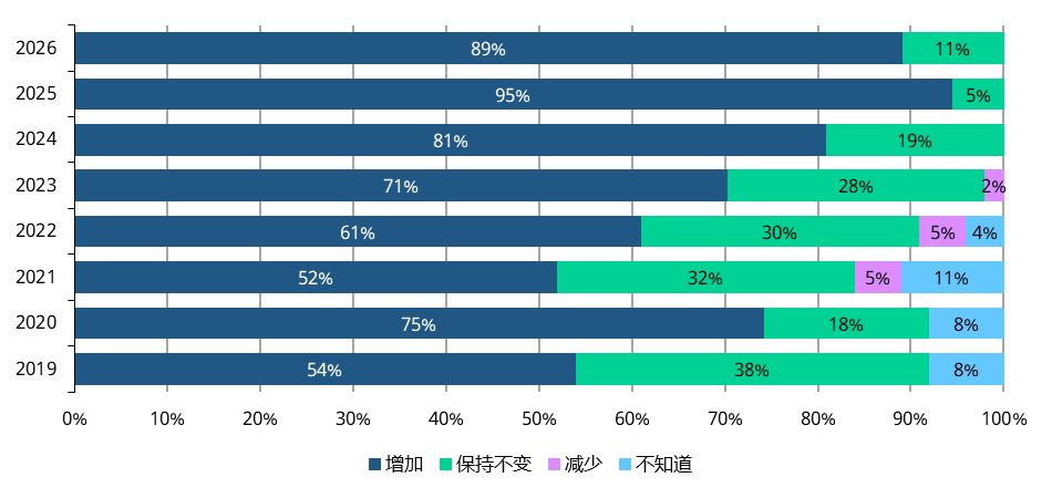 世界黄金协会：全球央行黄金需求保持强劲 多数受访央行未来12个月内增加黄金储备 - 图片1