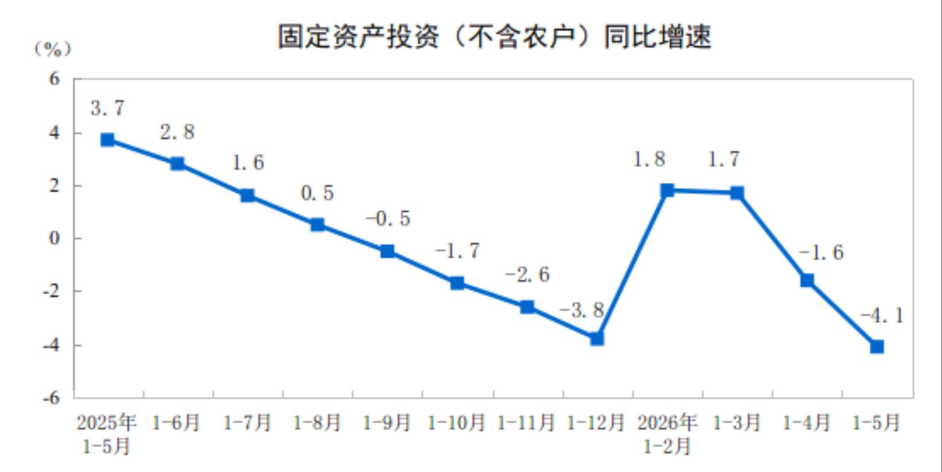 中国1-5月份城镇固定资产投资下降4.1%,航空、航天器及设备制造业增长16.7% - 图片1