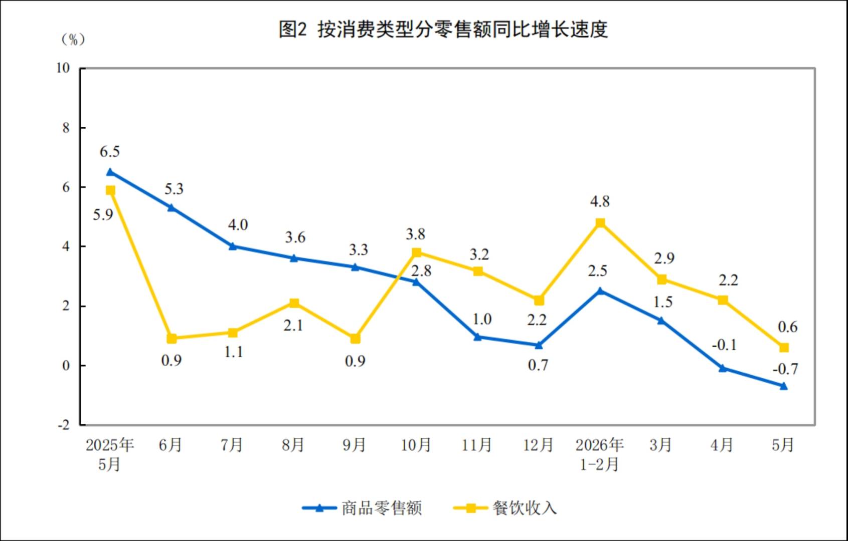 国家统计局:1—5月份社会消费品零售总额206031亿元 同比增长1.4% - 图片2