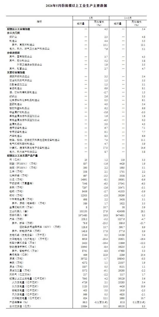 国家统计局:5月份规模以上工业增加值同比实际增长4.5% - 图片2