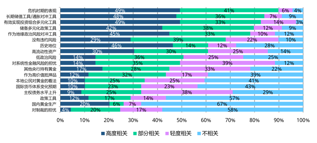世界黄金协会：全球央行黄金需求保持强劲 多数受访央行未来12个月内增加黄金储备 - 图片3