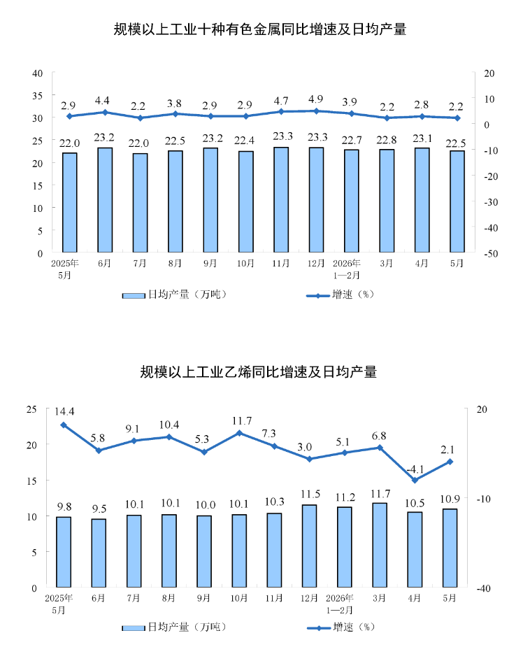 国家统计局:5月份规模以上工业增加值同比实际增长4.5% - 图片4