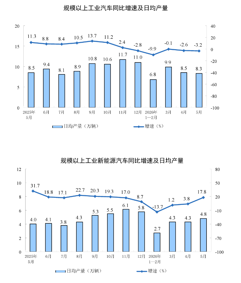 国家统计局:5月份规模以上工业增加值同比实际增长4.5% - 图片5